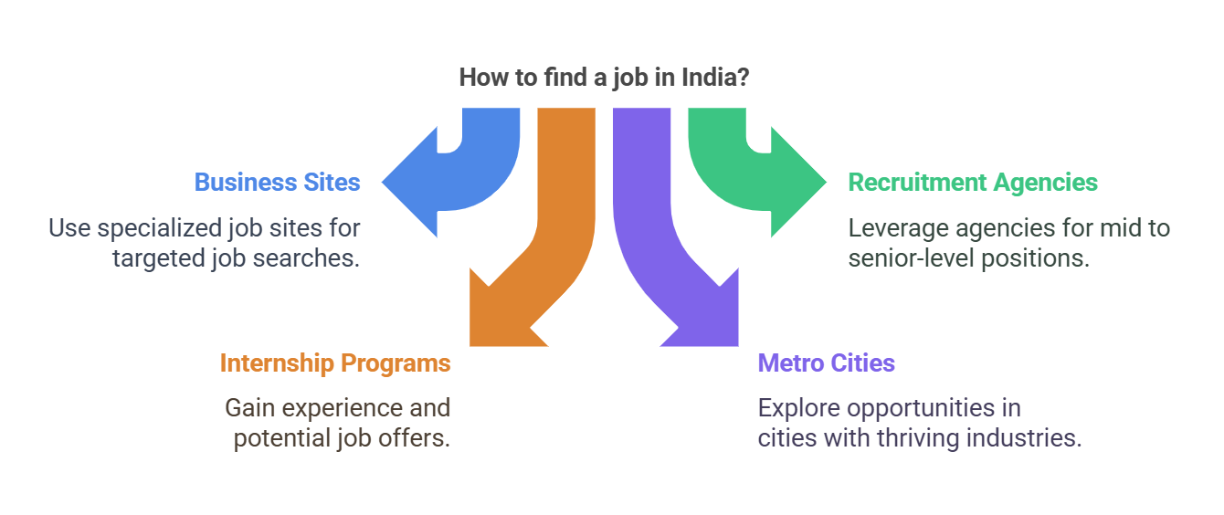 find jobs in India