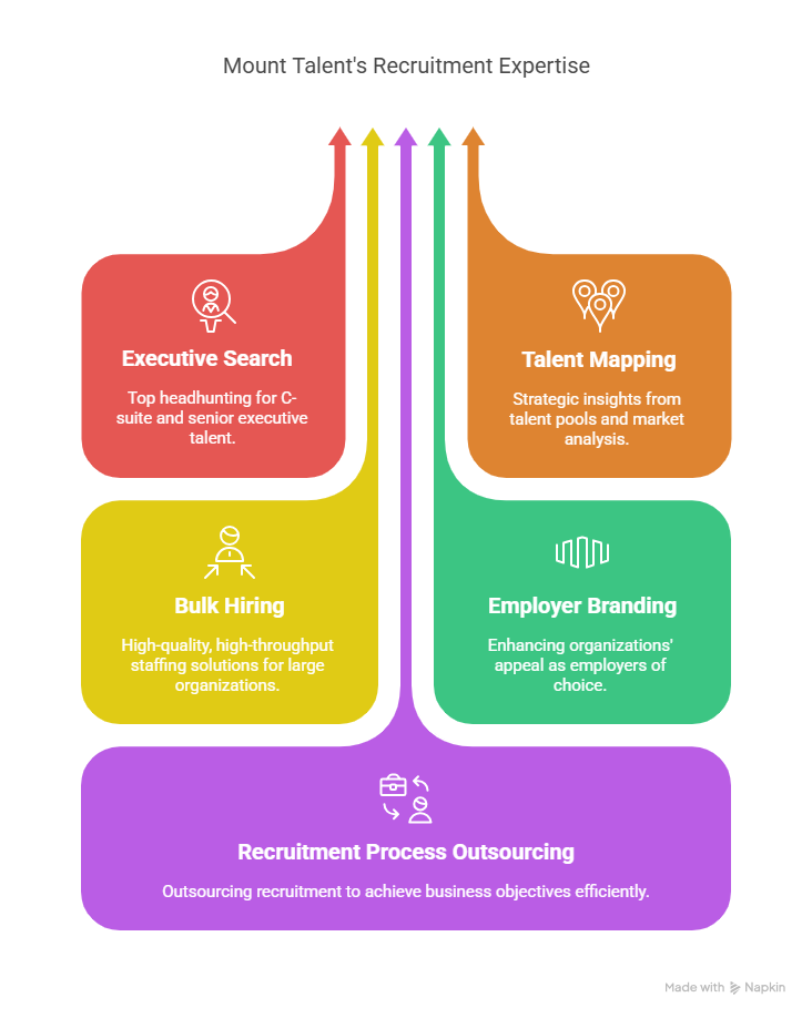 Mount Talent Consulting services 