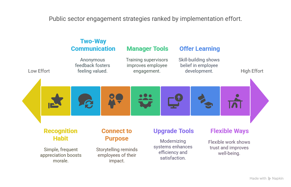 Employee Engagement and Retention