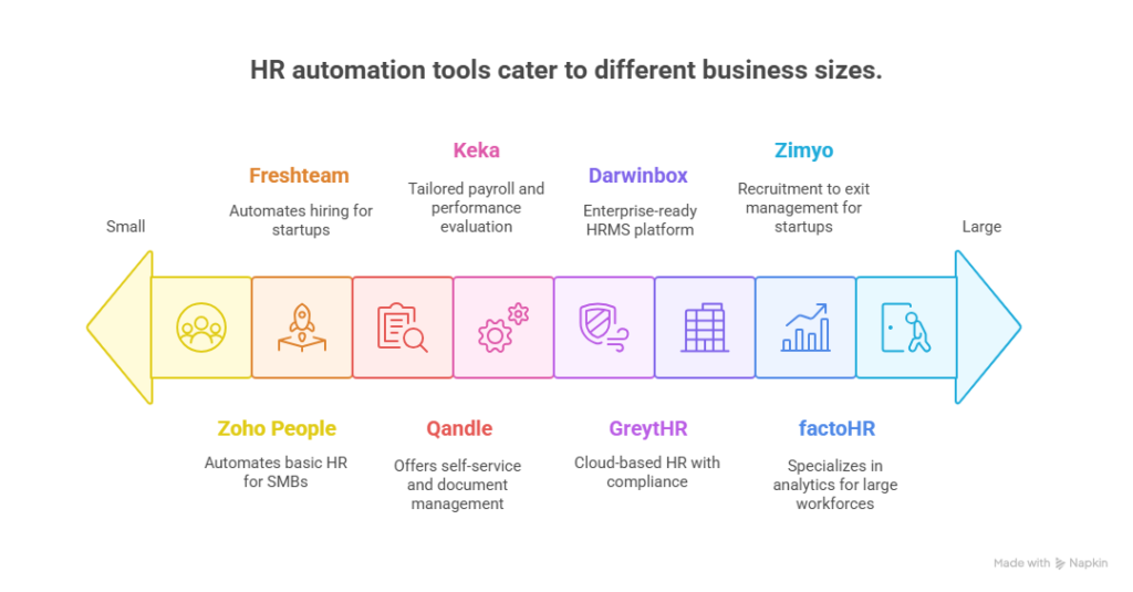 HR automation tools India 2025